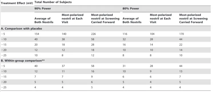 Table 4. Sample-size estimates based on delta NPD*.