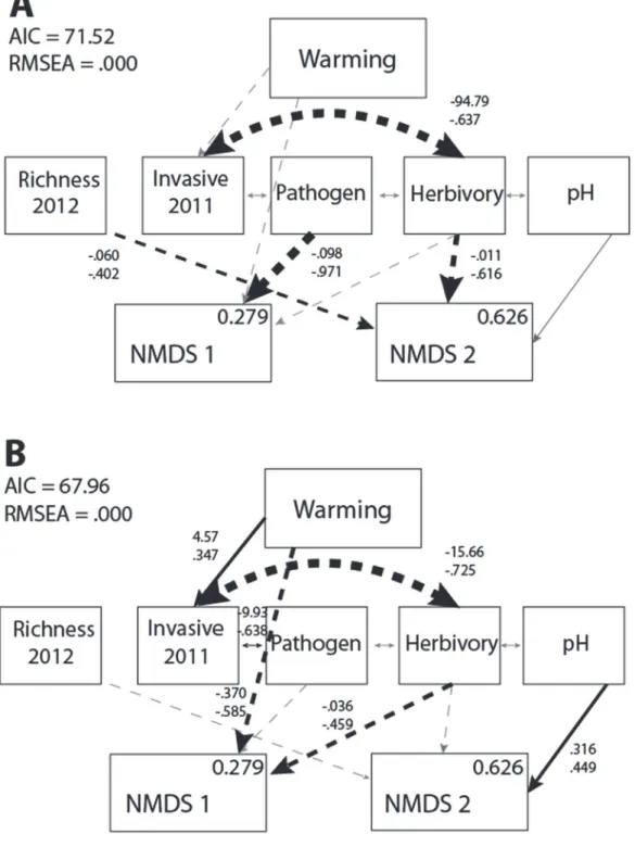 Fig 2. Results of the warming SEM. Warming effects on plant community NMDS scores in the (A) absence (χ² = 15.519, d.f