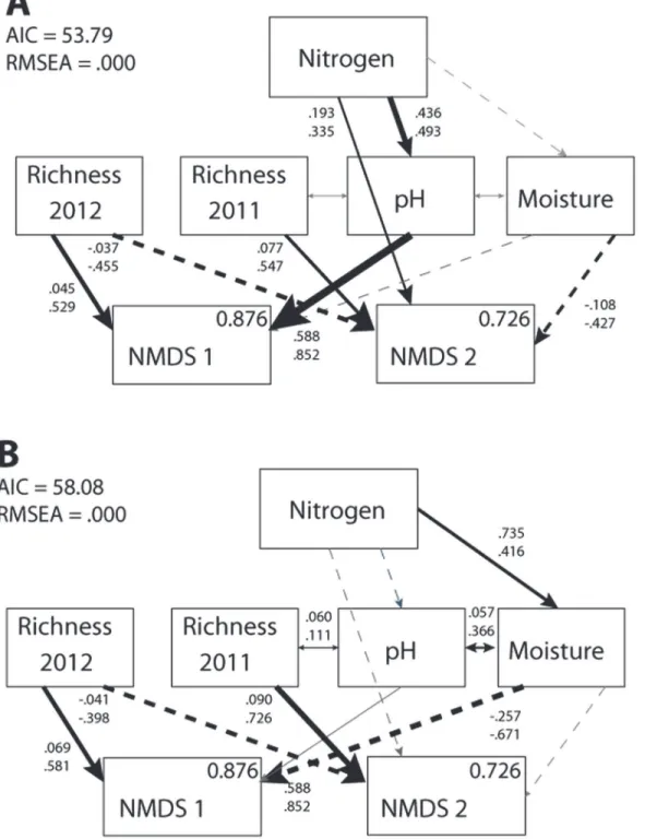 Fig 1. Results of the nitrogen SEM. Nitrogen effects on plant community NMDS scores in the (A) absence (χ² = 1.79, d.f