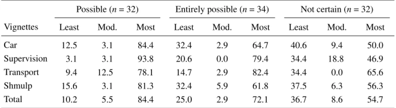 Table 4: Percentages of participants choosing the least frequent, moderately frequent or most frequent category to describe a possible, an entirely possible or a not certain outcome, Experiment 4.