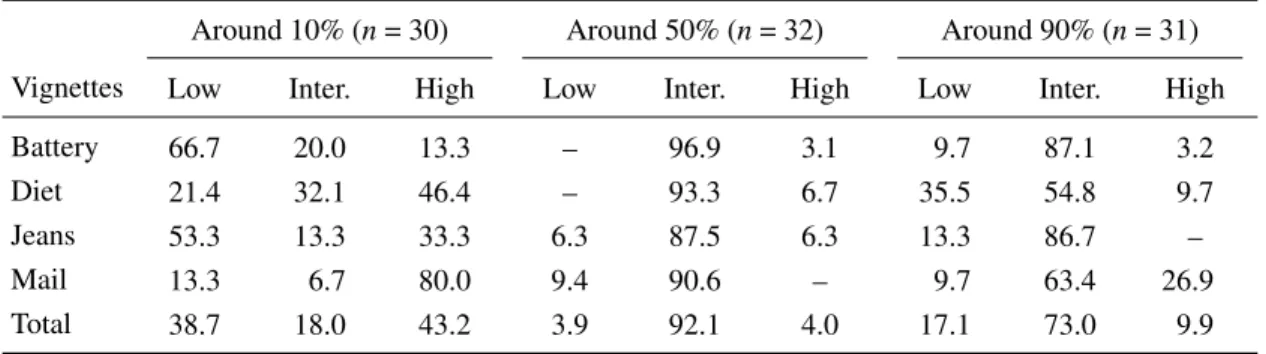 Table 5: Choices (percentages) of low, intermediate and high outcome values for predictions featuring a 10%, 50% or 90% probability, Experiment 5.