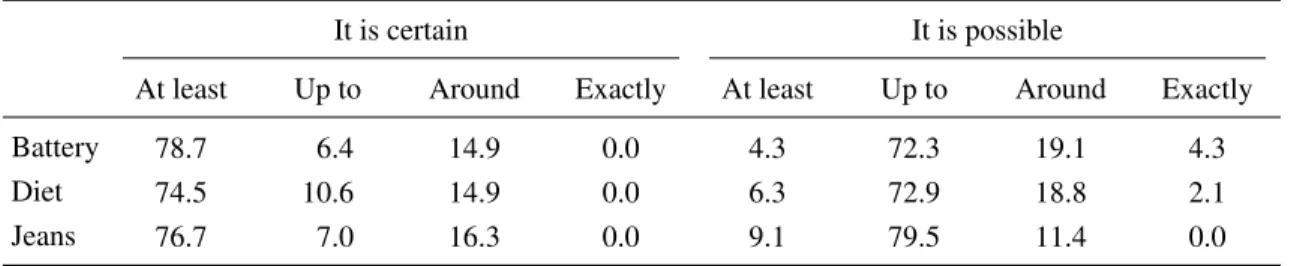 Table 1: Choices (percentages) of modifiers to complete statements about three different products based on two differ- differ-ent verbal probabilities (It is certain and It is possible), Experimdiffer-ent 1.