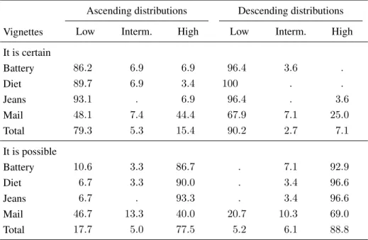 Table 2: What will certainly and what will possibly happen? Choices (percentages) of low, intermediate, and high numbers in statements about four different products based on monotonically increasing and decreasing distributions, Experiment 2.