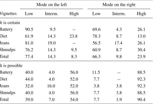 Table 3: What will certainly and what will possibly happen? Choices (percentages) of low, intermediate, and high numbers in statements about four different products, for U distributions with the mode located either on the left or on the right (N=95), Exper