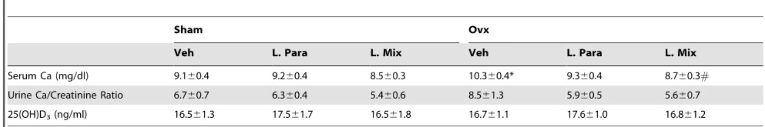 Table 3. Mineral Metabolism.