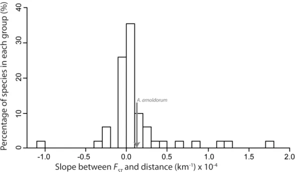 Fig 6. Histogram of meta-analysis data. Showing 90% of the slopes between F ST and distance (km)