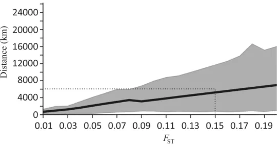 Fig 7. Geographic distances (km) expected between populations of marine fish with increasing F ST based on meta-analysis data