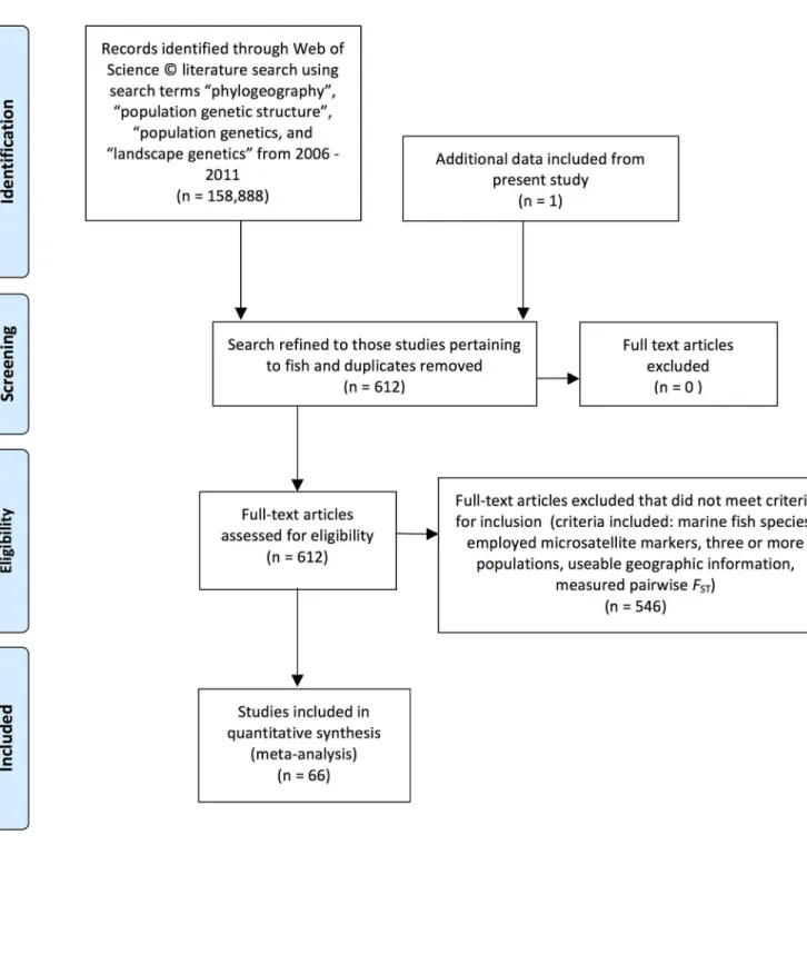 Fig 1. PRISMA 2009 Flow diagram. Depicts the selection process of studies included in the meta-analysis.