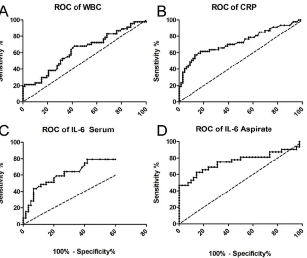 Figure 2. ROC curves of the markers measured. The curves A–D present the receiver-operator-characteristics curves of the parameters measured, depicting the area under the curve as an indicator for discriminatory strength