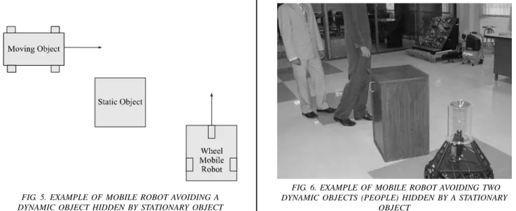 Fig. 5 shows the situation when the mobile robot is moving towards its target. There is a stationary object and a moving object approaching in the path of the mobile robot