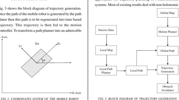 Fig. 3 shows the block diagram of trajectory generation.