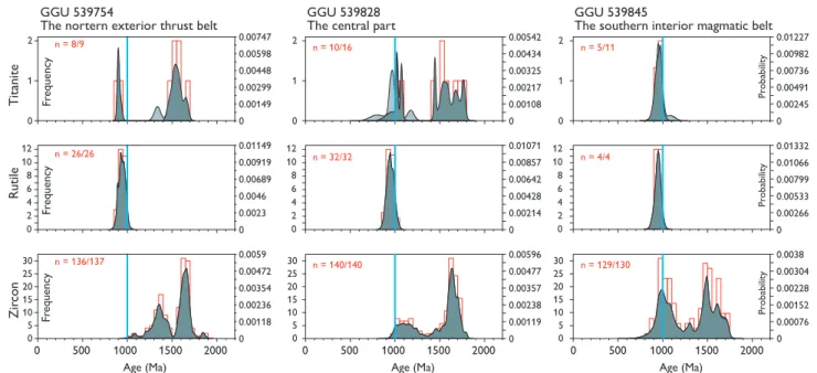 Fig. 2. Probability–density diagrams showing U–Pb age distributions for three samples collected in Labrador