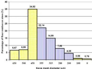 Figure 2. Results of sieving in time of 15 minutes (sample 3 CF)