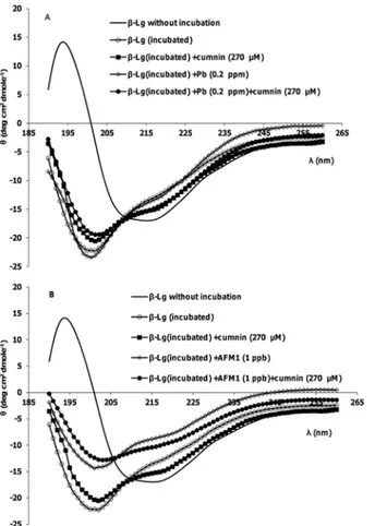 Fig 2. Representative far-UV CD spectra of β-Lg samples after incubation at pH 2 and 80°C