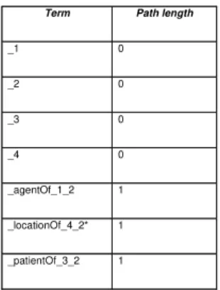 Table 1: Extracted path terms of length 0 and 1 from graph shown in  figure 3. 