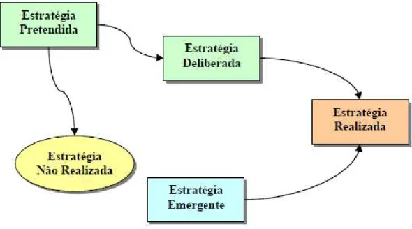 Figura 3 – Estratégia deliberada e estratégia emergente  Fonte: Mintzberg et al (2000, p