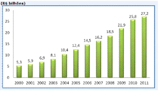 Gráfico 3 – Volume de negócios da venda direta  Fonte: Associação Brasileira de Empresas de Vendas Diretas 