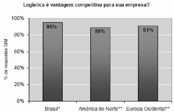 Gráfico 3 – Logística como vantagem competitiva  Fonte: CEL/COPPEAD (2006) 