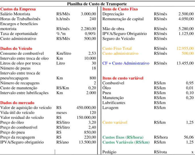 Tabela 2 – Planilha de custo geral do transporte rodoviário 