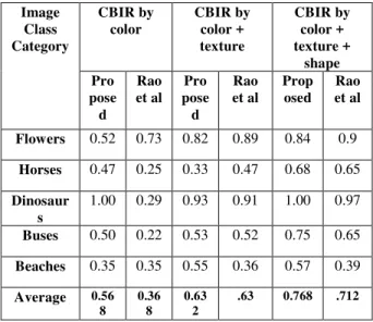 Table 1: Comparision of precision of proposed  system and of Rao et al 
