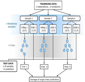 Figure 3. The flowchart of random forest (RF) for regression (adapted from Rodriguez-Galiano et al., 2015b)