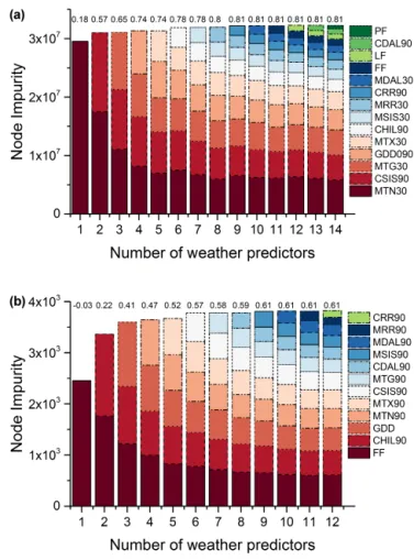 Figure 4. Relative importance of each independent variable in pre- pre-dicting phenology interannual variation in Europe