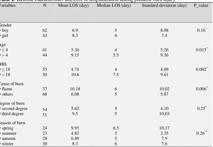 Table 2: Baseline characteristics and LOS of hospitalization among pediatric burn injury   