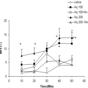 Figure 3. Comparison of MPE between the groups   which received 100 or 200 mg/kg of aqueous extract  and the groups which were pretreated with naloxone  before  injection  of  the  extract