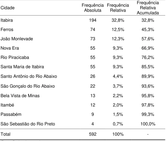 Tabela 17 - Frequência de entrevistados por cidades  Cidade  Frequência  Absoluta  Frequência Relativa  Frequência Relativa  Acumulada  Itabira  194  32,8%  32,8%  Ferros  74  12,5%  45,3%  João Monlevade  73  12,3%  57,6%  Nova Era  55  9,3%  66,9%  Rio P