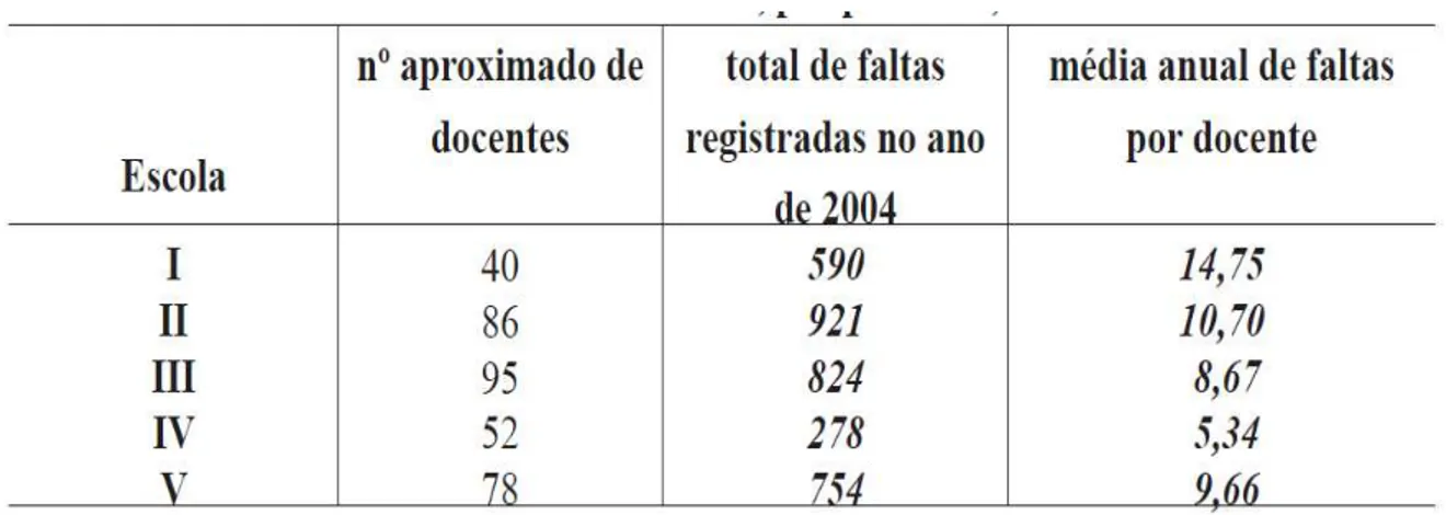 Tabela 2 - Relação escola, número de professor, total de faltas das escolas e média  anual de faltas, por professor, em 2005