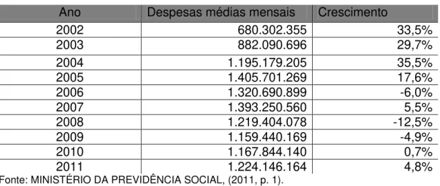 Tabela 3 - Evolução da concessão de auxílio doença no Brasil  Ano  Despesas médias mensais  Crescimento 