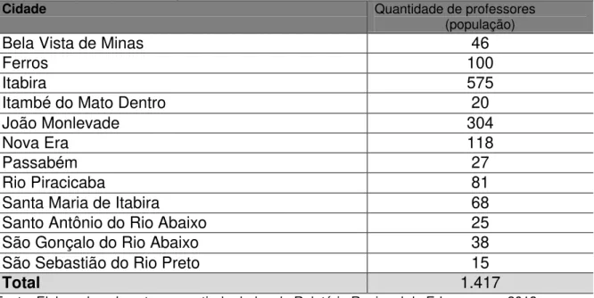 Tabela 8  –  População e amostra de professores da rede pública de ensino  pertencentes à 24ª SRE Nova Era 