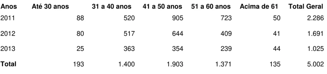 Tabela 14 - Quantidade de licenças por principais Motivos de Afastamento  concedidas aos professores 