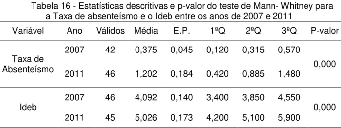 Tabela 16 - Estatísticas descritivas e p-valor do teste de Mann- Whitney para  a Taxa de absenteísmo e o Ideb entre os anos de 2007 e 2011 