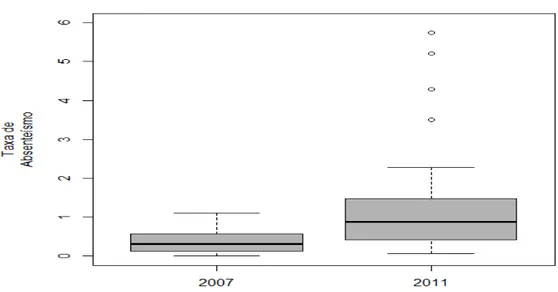 Gráfico 1 - Boxplot da Taxa de Absenteísmo nos anos de 2007 e 2011 
