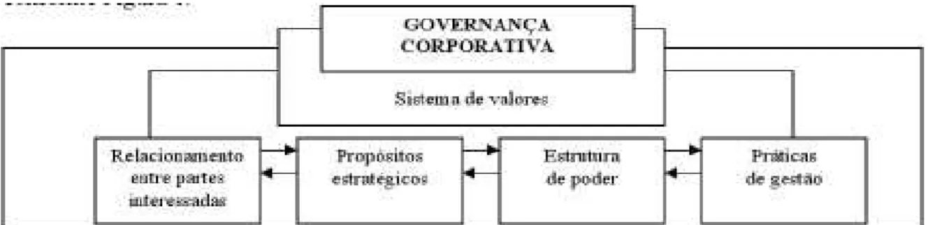 FIGURA 2 – Elementos-chave do processo de governança corporativa  Fonte:  ANDRADE; ROSSETTI, 2011, p