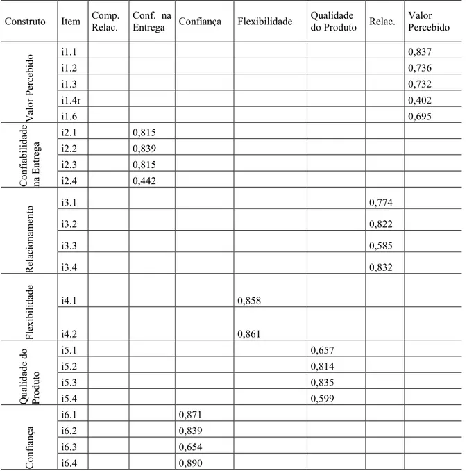 Tabela 3 – Cargas dos itens – versão final 