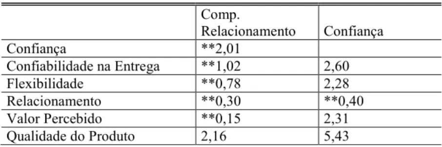 Tabela 7 – Estatística t para os caminhos – versão completa 