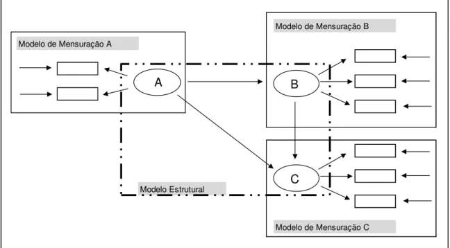 Figura 4 - Modelo estrutural e de mensuração 