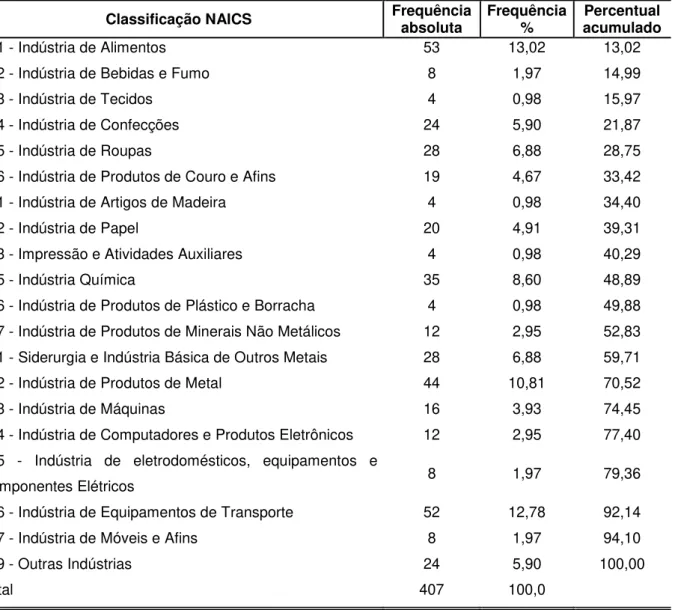 Tabela 1:Distribuição de frequência  –  amostra 