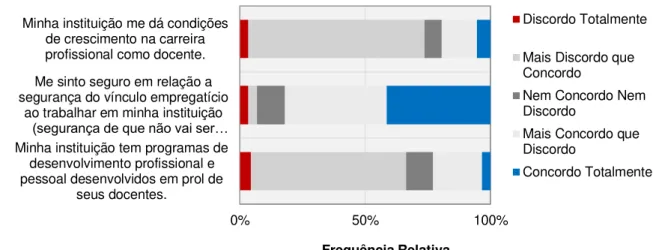 Gráfico 5 - Distribuição da Concordância com as Afirmativas que formam o Constructo Oportunidade de  Crescimento e Segurança no Trabalho (QVT) 