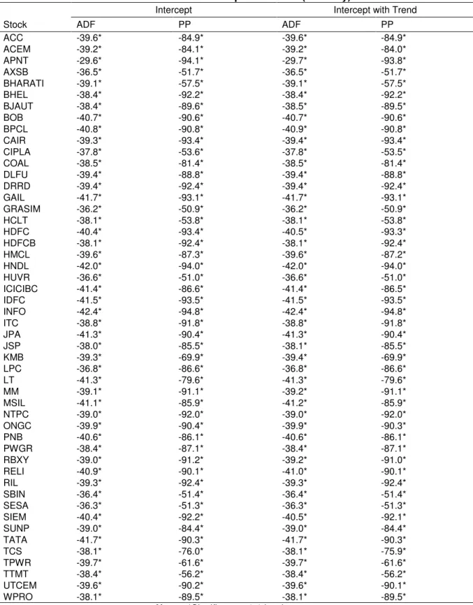 Table A2. Unit root test for squared return (volatility) 