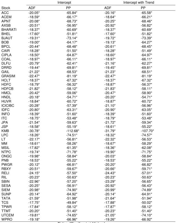 Table A3. Unit root test for trading volume 
