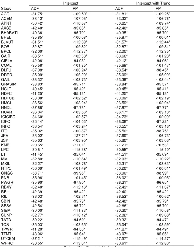 Table A4. Unit root test for spread 