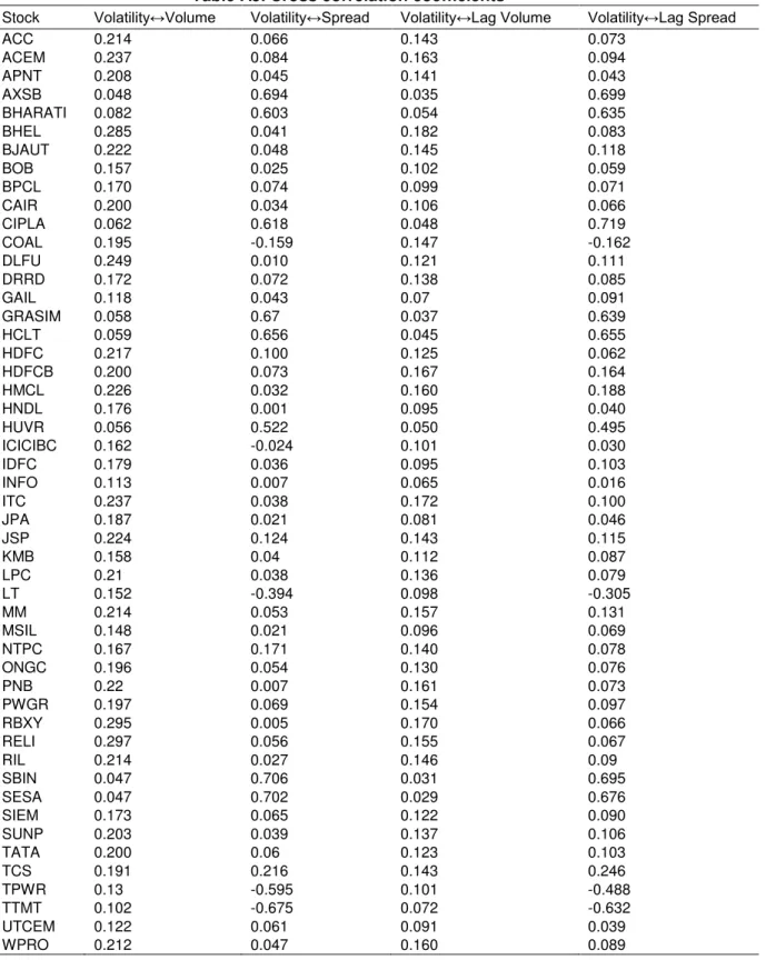 Table A5. Cross correlation coefficients 