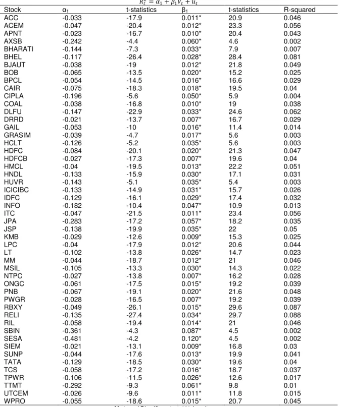 Table A6. Contemporaneous relationship between volatility and volume 
