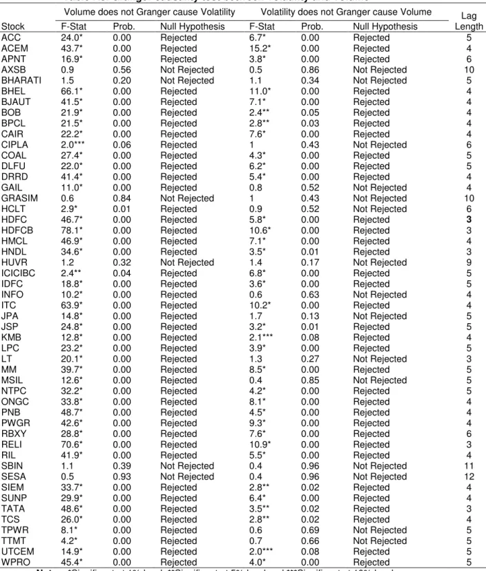 Table A8. Granger causality test between volatility and volume  Stock 