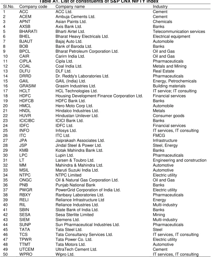 Table A1. List of constituents of S&amp;P CNX NIFTY index 
