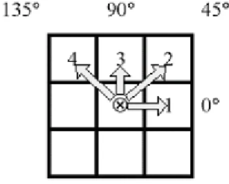 Fig.  7.  Direction  of  GLCM  generation.  From  the  center  ()  to  the  pixel  1  representing  direction  =  0 with distance d = 1,  to  the pixel  2  direction  =  45 with distance d =1, to the pixel 3 direction = 90 with  distance d = 1, and to 