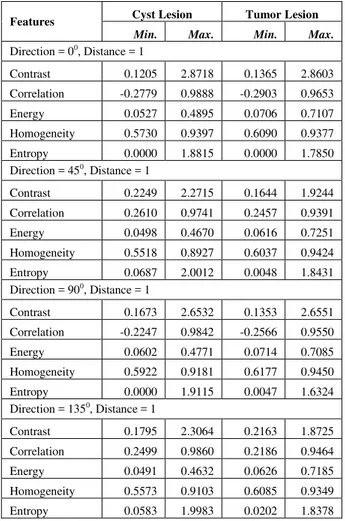 Table II shows the feature values extracted from FO for both  lesions in Fig. 5.  It is obvious that the values of the features  from  both  classes  are  overlapping,  but  the  minimum  and  maximum  values  for  both  classes  are  different